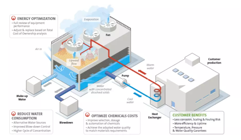 Technical diagram of a cooling tower system showing fan, fill media, pump, heat exchanger, blowdown, and makeup water points